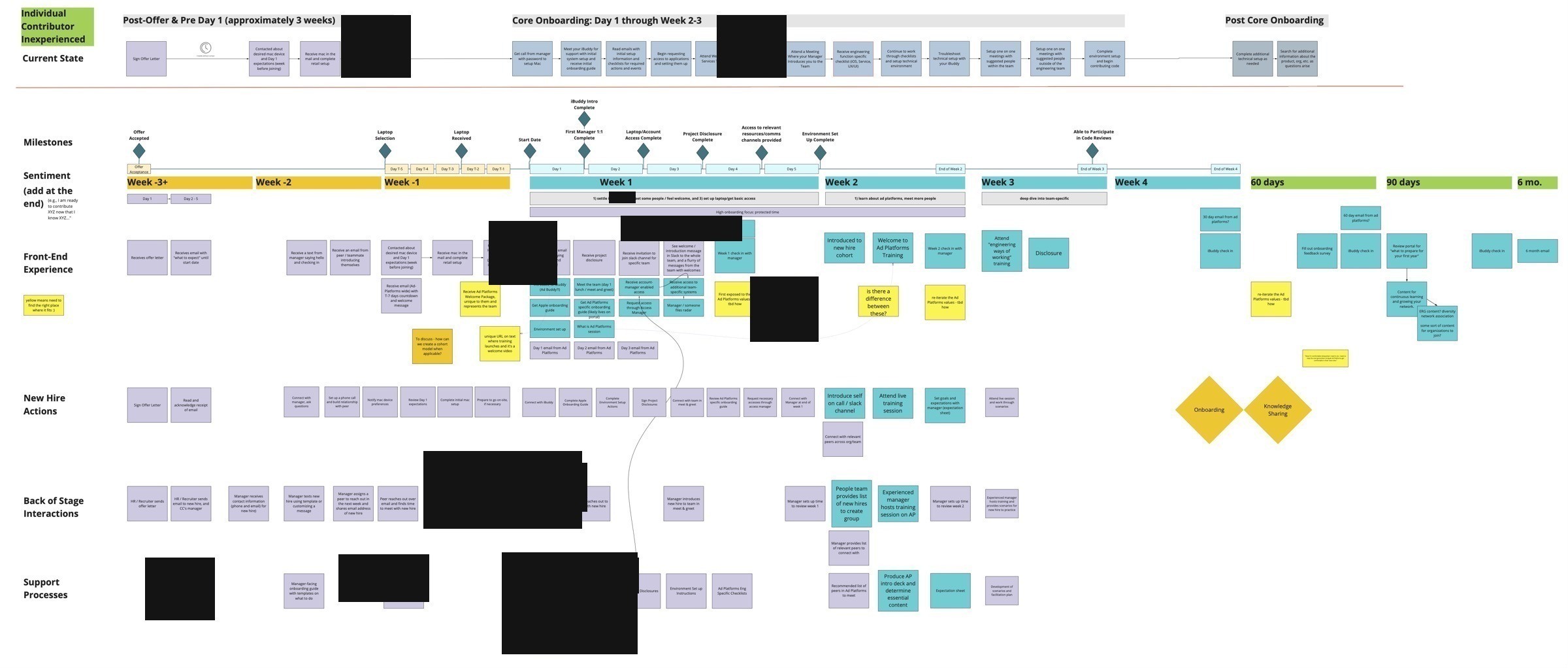 Onboarding service design blueprint
