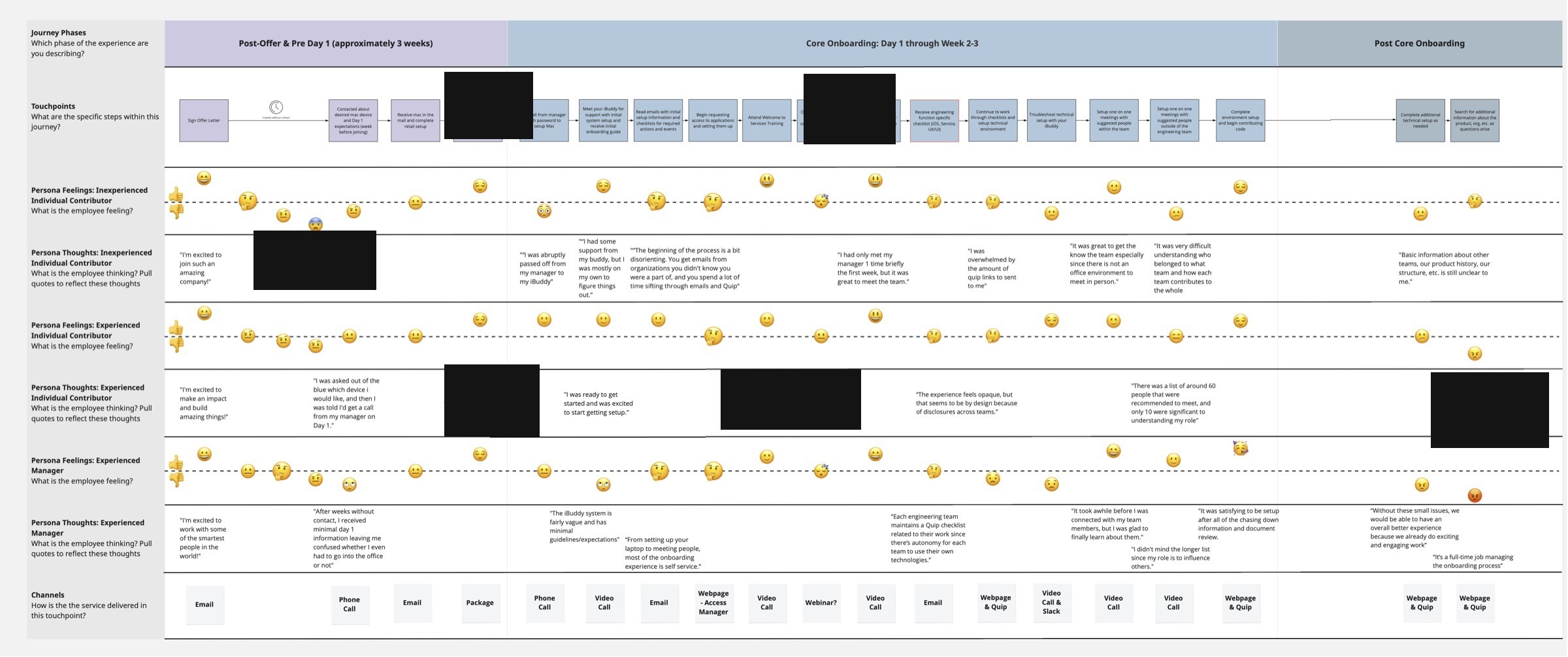 Onboarding journey map across three personas