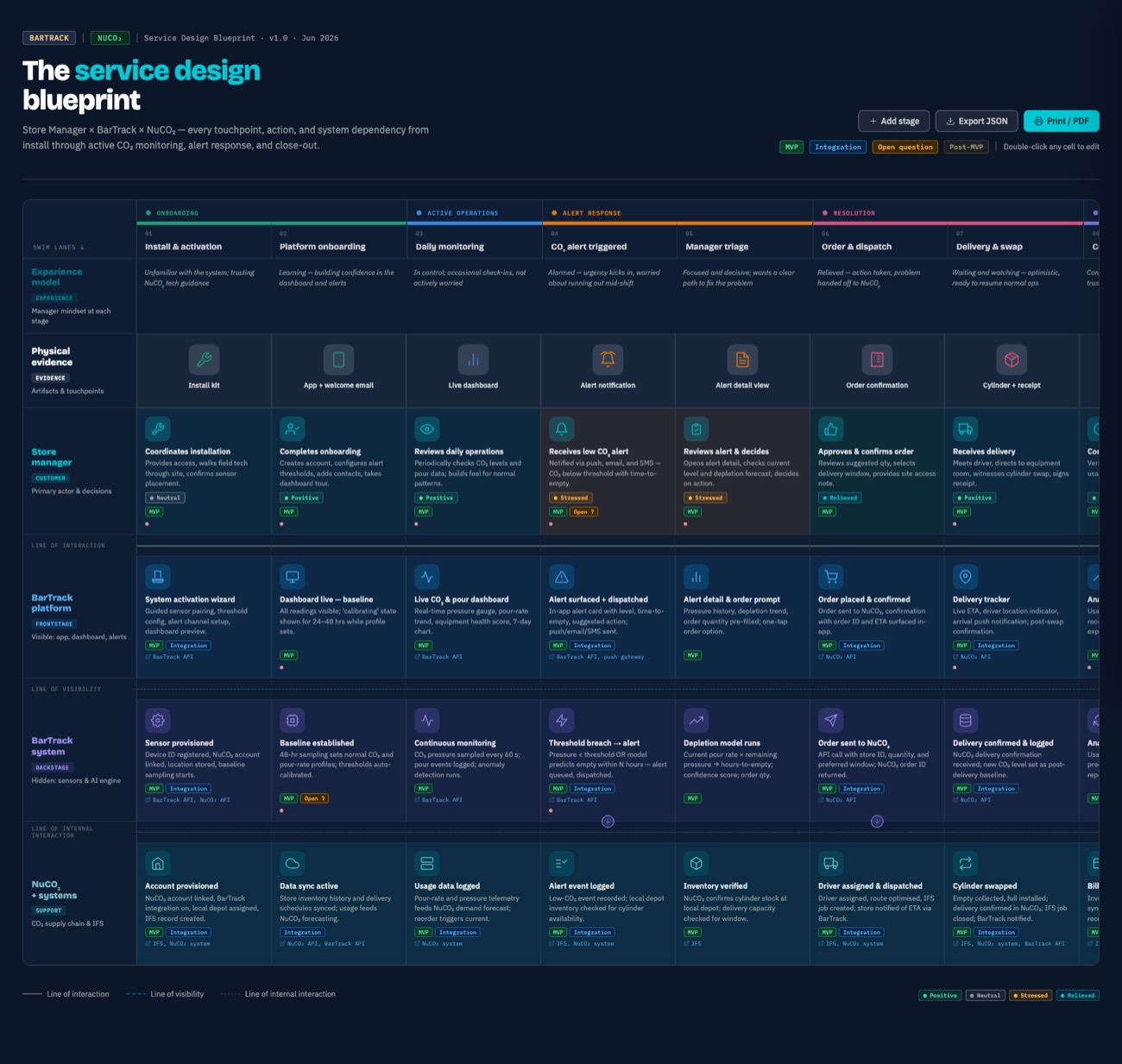 BarTrack x NuCO2 service design blueprint across onboarding, monitoring, alert response, and resolution