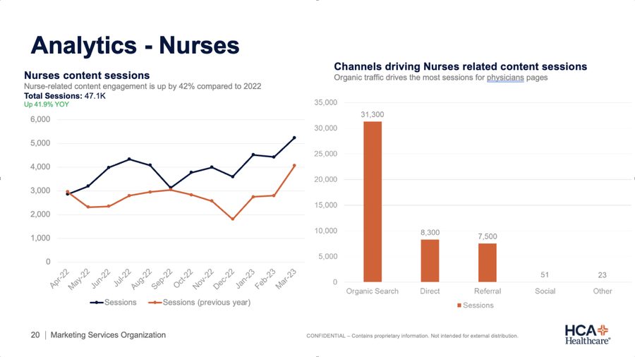 HCA analytics dashboard for nurse traffic