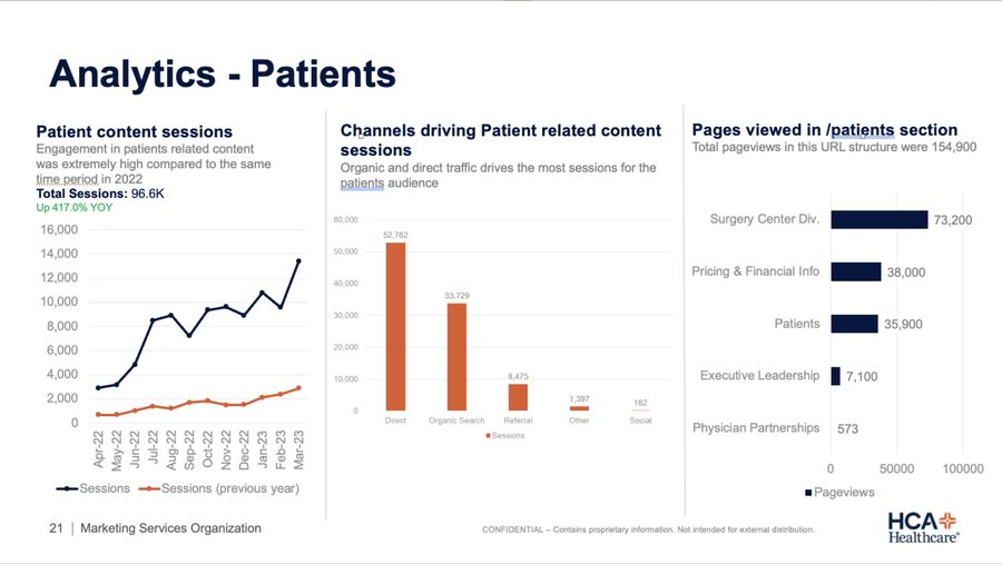 HCA analytics dashboard for patient traffic