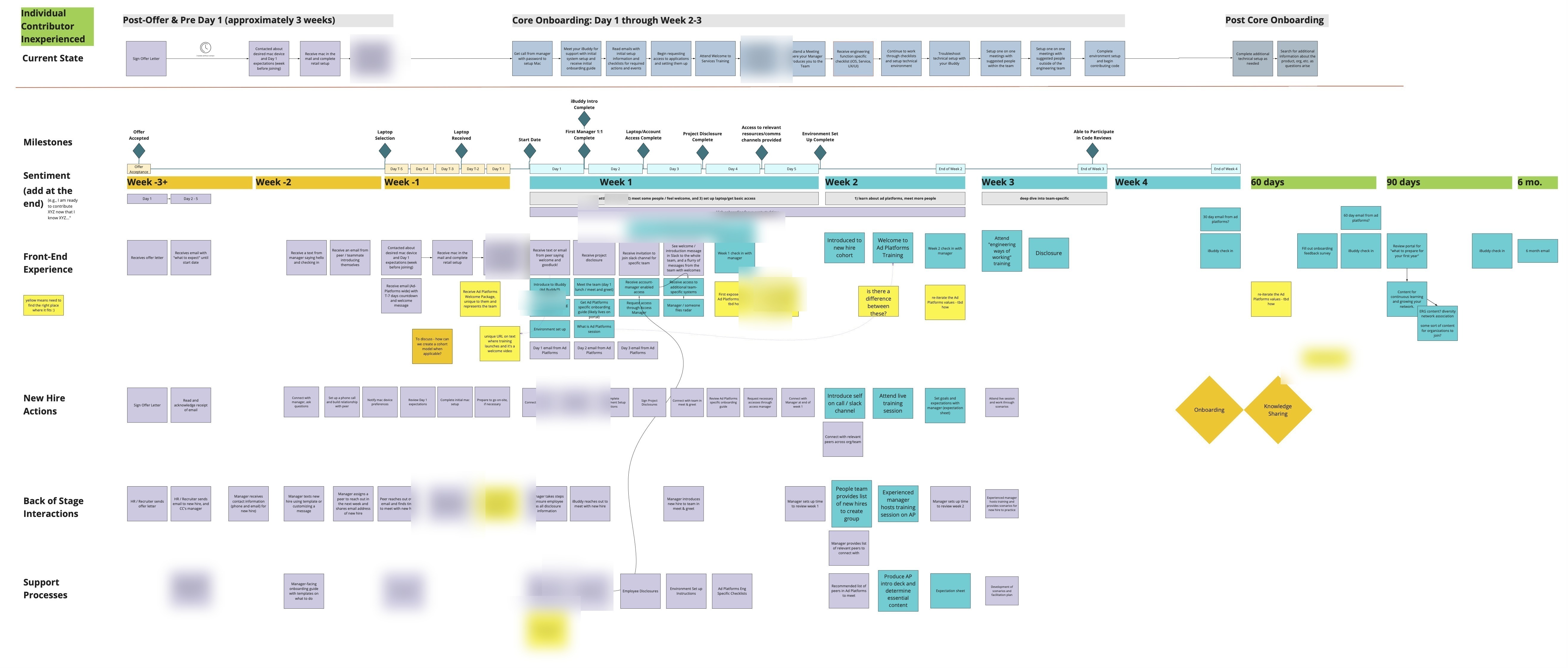 Onboarding service design blueprint