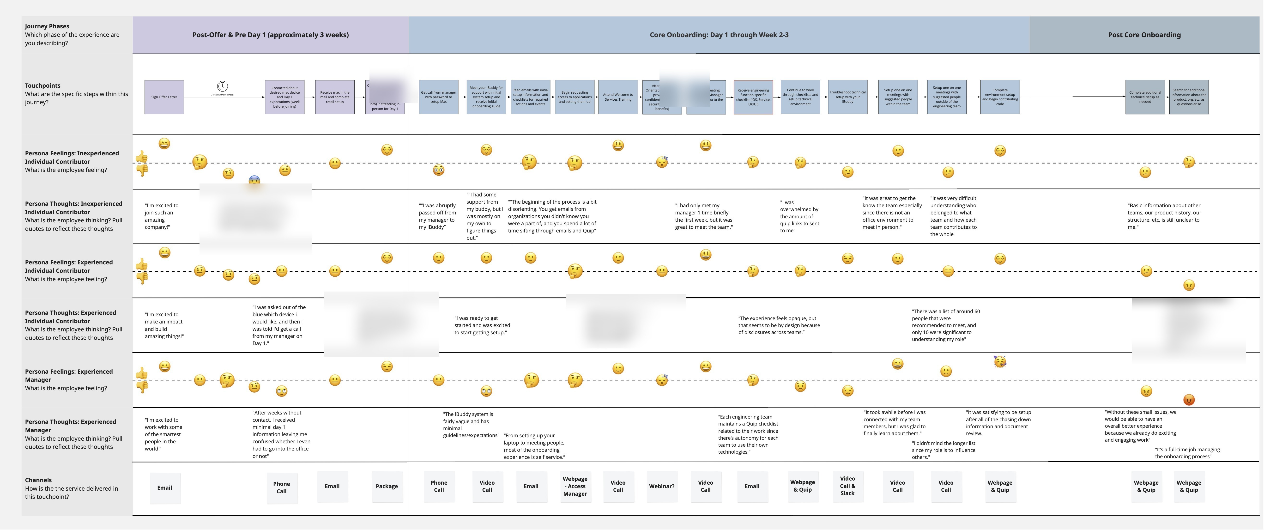 Onboarding journey map across three personas