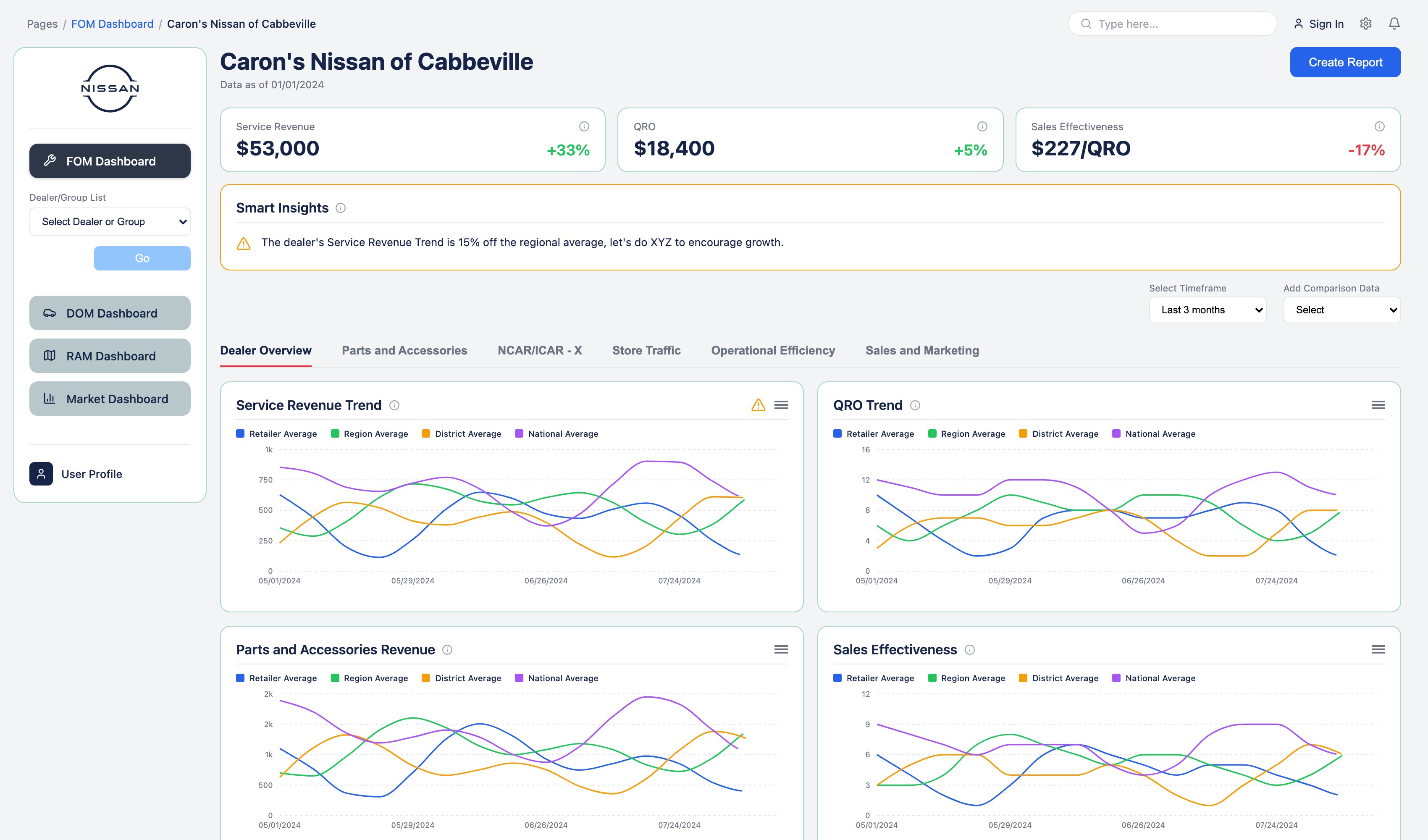 Nissan FOM dashboard dealer scorecard showing Smart Insights and four-way benchmark trend charts