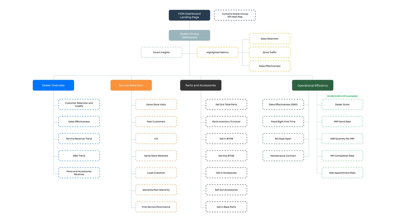 Nissan dashboard information architecture diagram