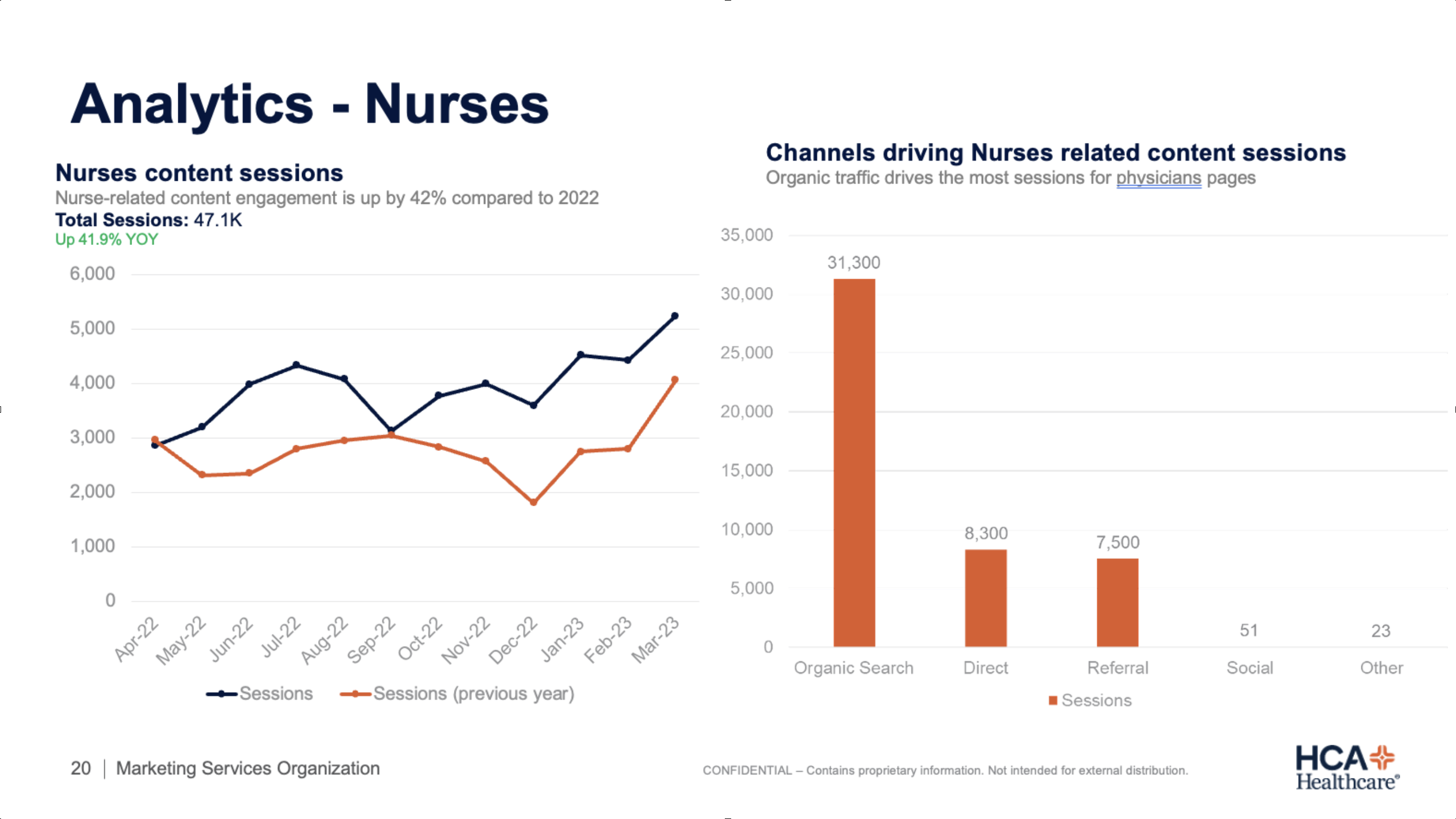 HCA analytics dashboard for nurse traffic