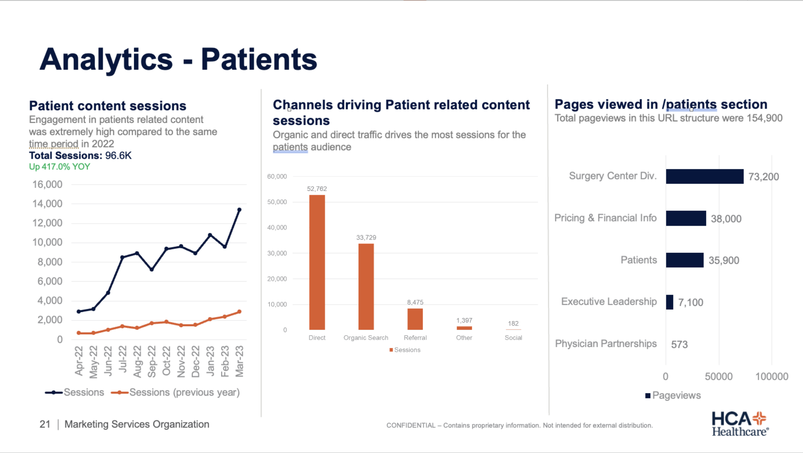 HCA analytics dashboard for patient traffic