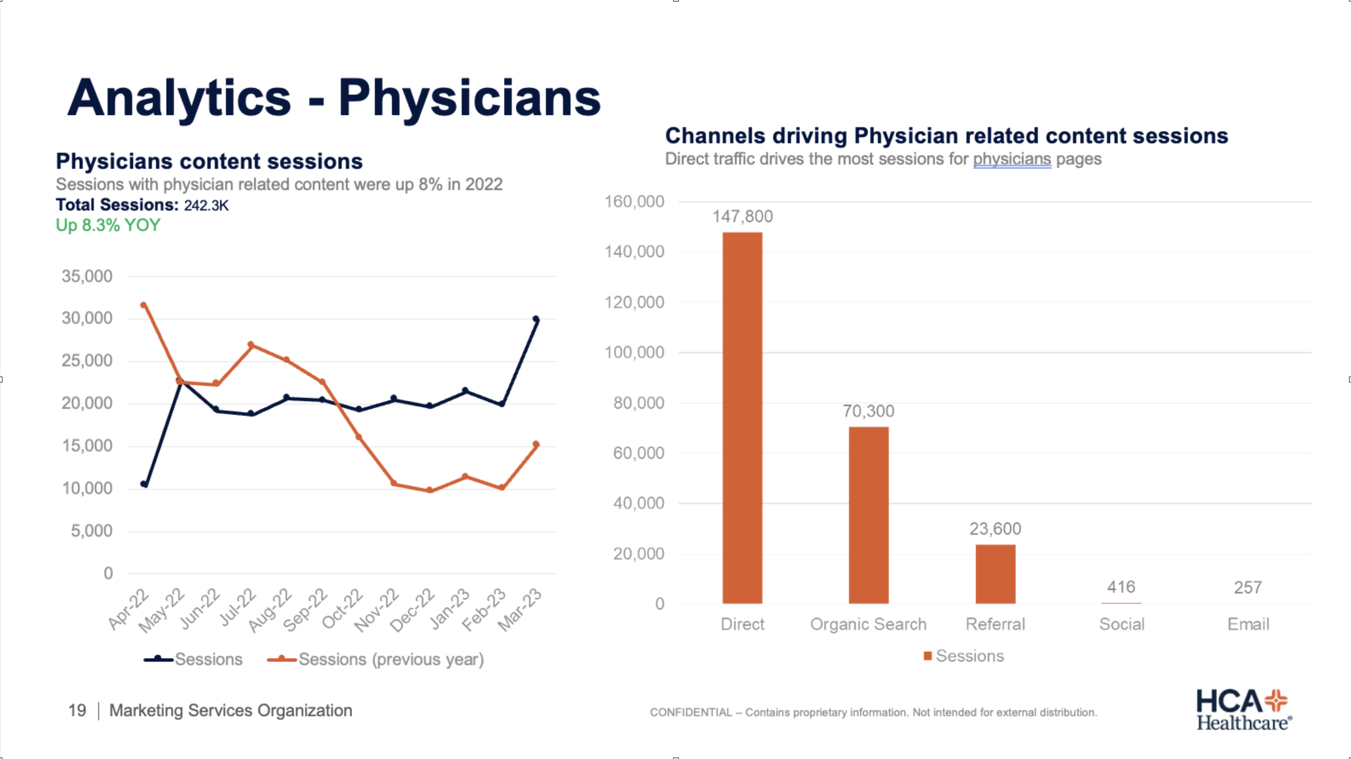 HCA analytics dashboard for physician traffic
